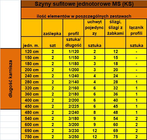 Ilość elementów w poszczególnych długościach - szyna MS1 (KS)
