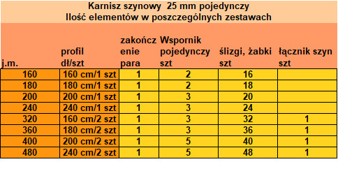 Ilość elementów w poszczególnych długościach karniszy - karnisze pojedyncze  Gral 25 mm firmy Marcin Dekor w kolorze antyk