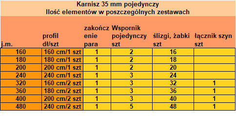 Karnisz Gral 35 Residence - tabela zestawień elementów dla różnych długości