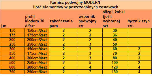 Tabela zestawień elementów dla konkretnych długości karniszy - Karnisze podwójne Modern 30