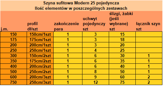 Ilość elementów w poszczególnych zestawach - szyna sufitowa Modern 25