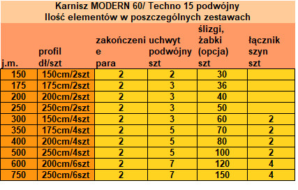 Tabela zestawień - ilość elementów w poszczególnych zestawach - karnisz Modern 60 Techno 15