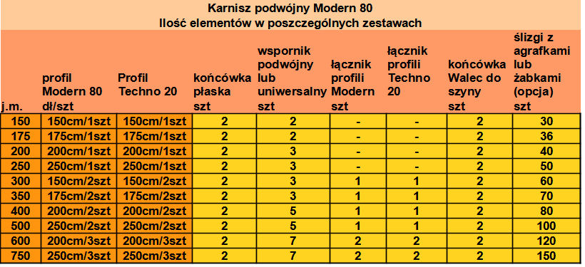 Tabela zestawień elementów karnisza - karnisz podwójny Modern 80