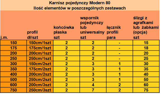 Karnisz pojedynczy Modern 80 - proponowana ilość elementów dla róznych długości