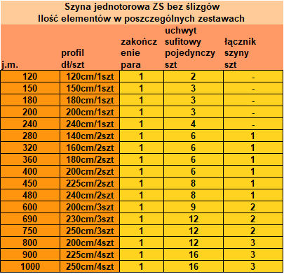 Tabela zestawień elementów dla róźnych długości - szyny ZS