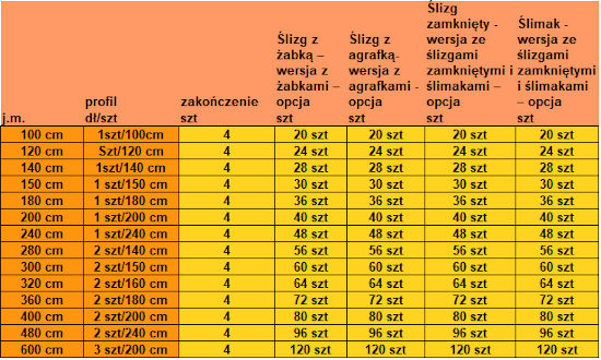 Ilość elementów w poszczególnych długościach szyn sufitowych ZS2