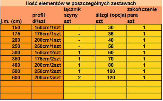 Zestawienie ilości elementów szyny dla poszczególnych długości - szyna sufitowa Techno 15-S