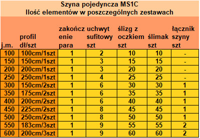 Ilość elementów szyny MS1C w poszczególnych zestawach