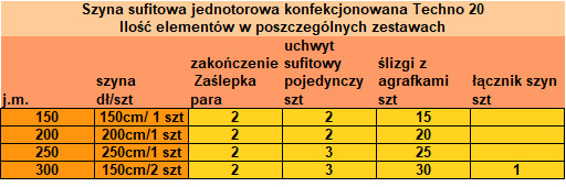 Tabel zestawień elementów dla szyny sufitowej konfekcjonowanej Techno 20