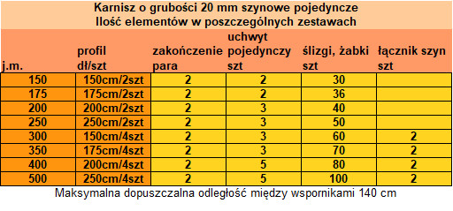 Tabela zestawień elementów karniszy pojedynczych szynowych Techno 20 dla różnych długości
