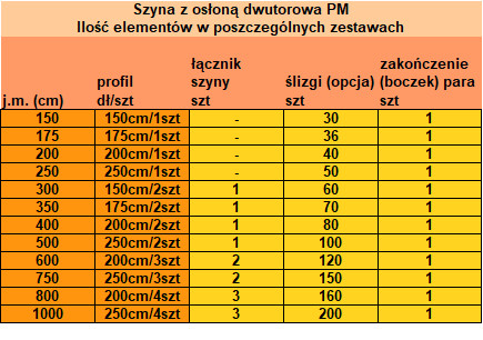 Szyna sufitowa PM dwutorowa z boczkami - zestawienie ilości elementów szyny w stosunku do różnych długości