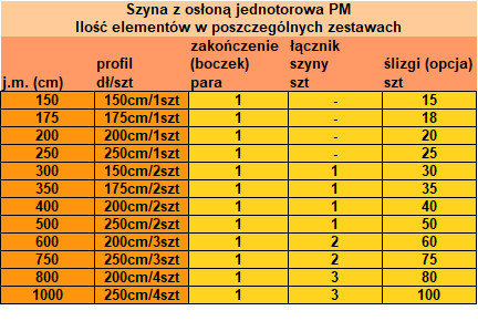 Tabela zestawień elementów szyny w poszczególnych długościach- szyna sufitowa z osłoną jednotorowa PM